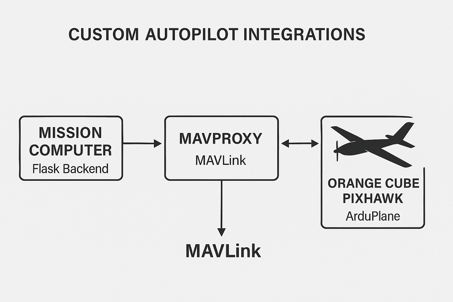 Custom Autopilot Integrations