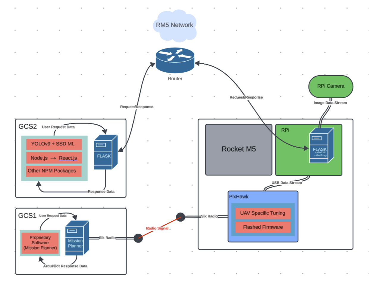 Ground Control System Architecture Overview